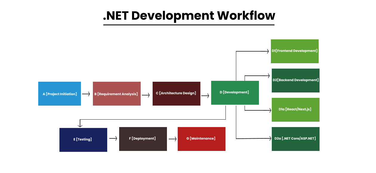 Flow Chart By CS Soft Solutions India Pvt Ltd.