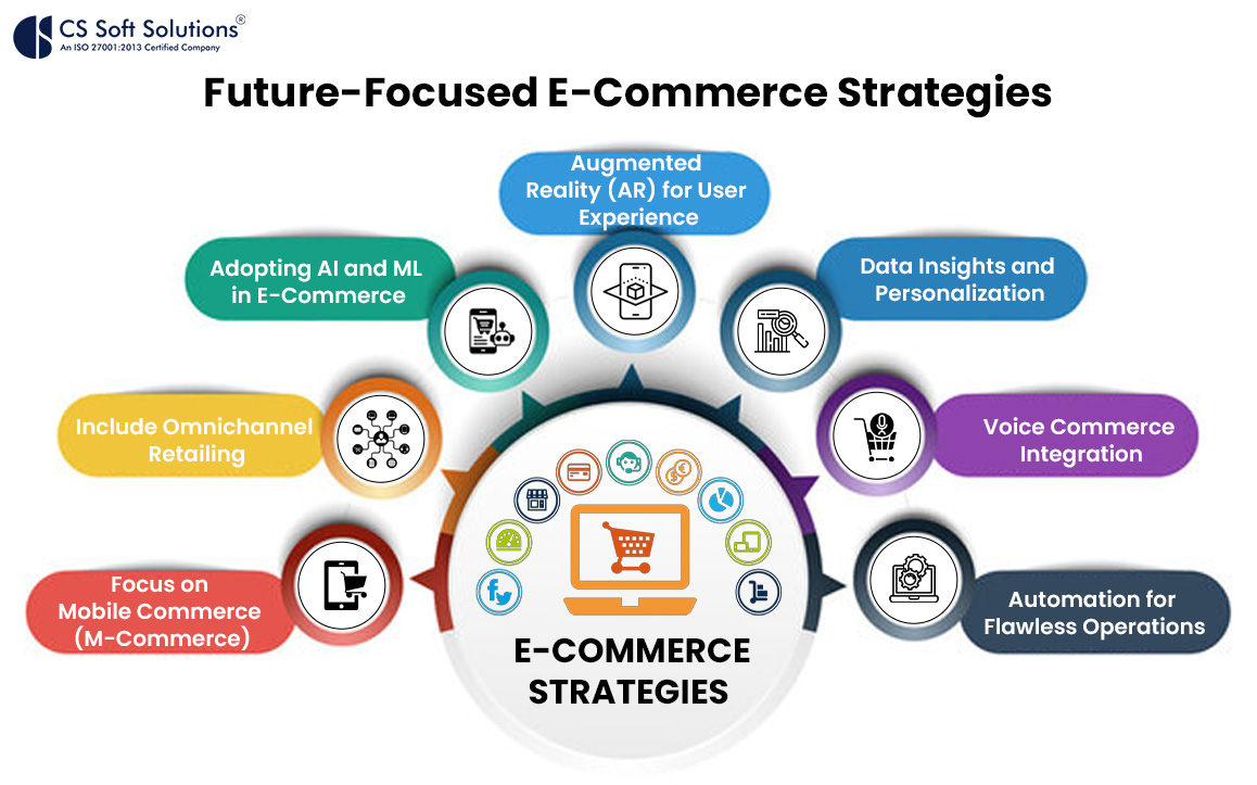 Future-Focused E-Commerce Strategies