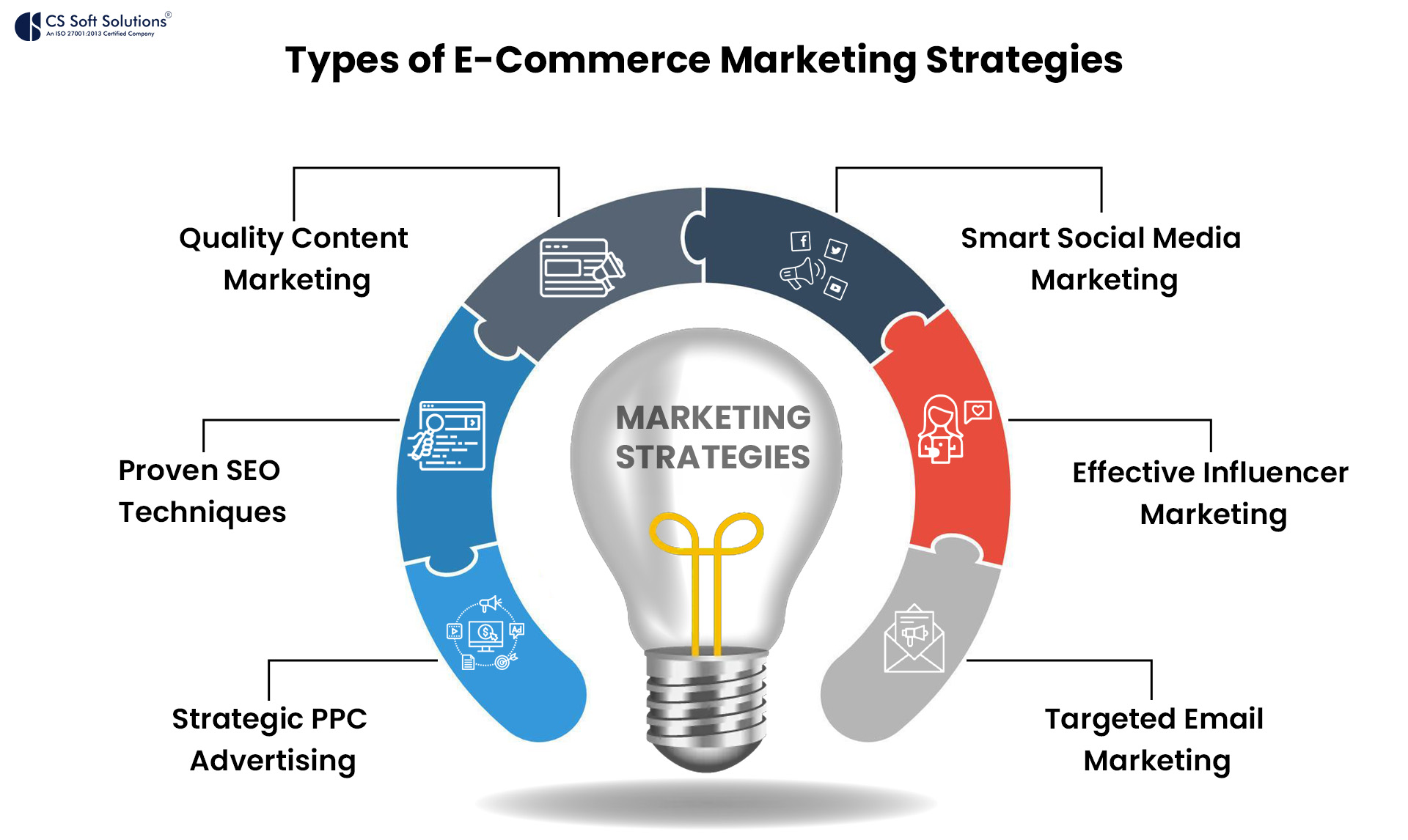 Types of E-Commerce Marketing Strategies