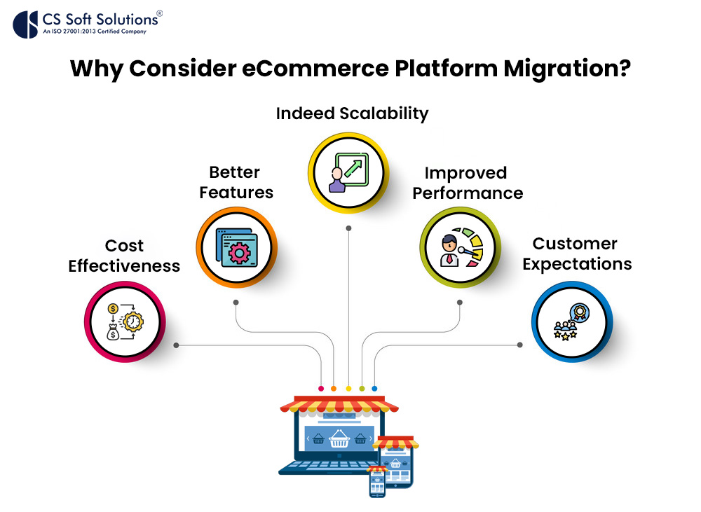 Why Consider eCommerce Platform Migration by CS Soft Solutions India Pvt. Ltd.