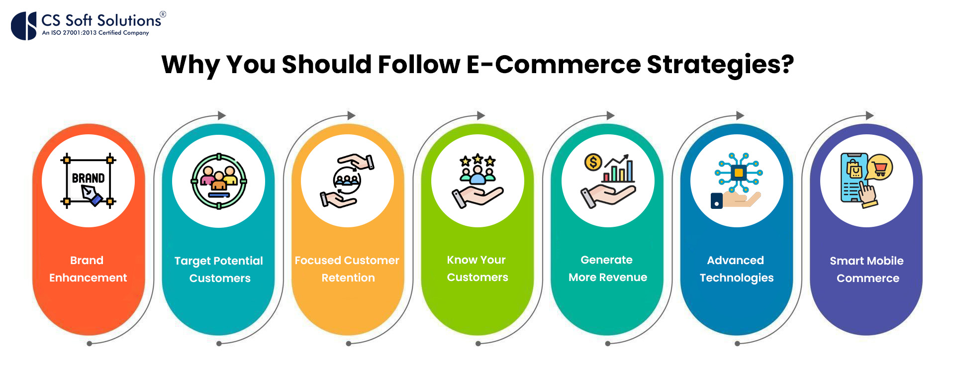 Why You Should Follow E-Commerce Strategies