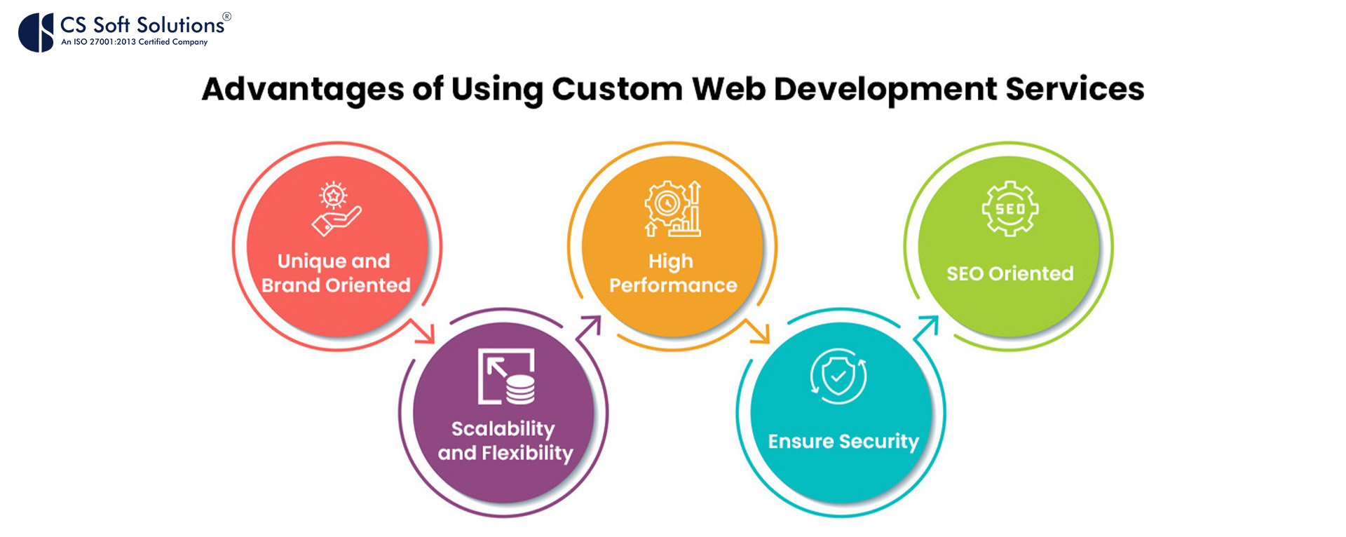 Advantages of Using Custom Web Development Services by CS Soft Solutions India Pvt Ltd.