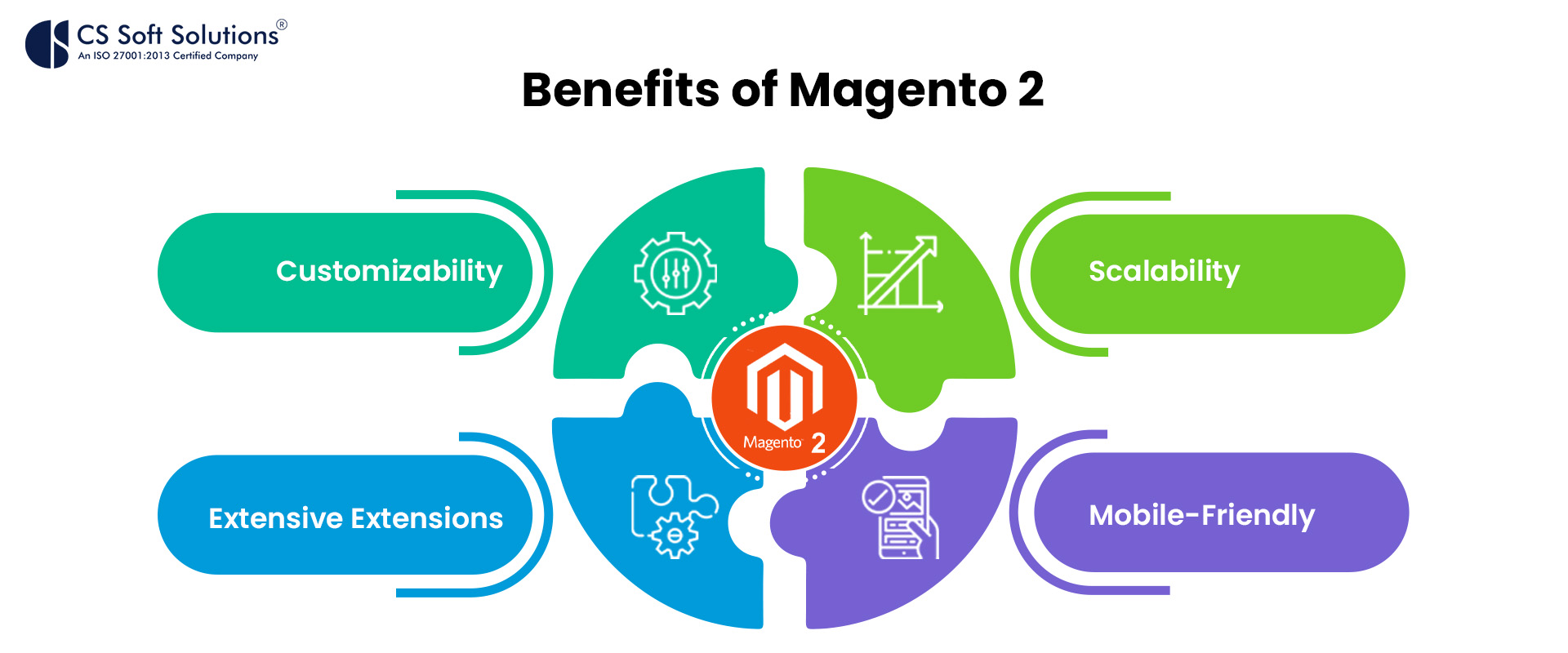 Benefits of Magento 2 By CS Soft Solutions India Pvt. Ltd