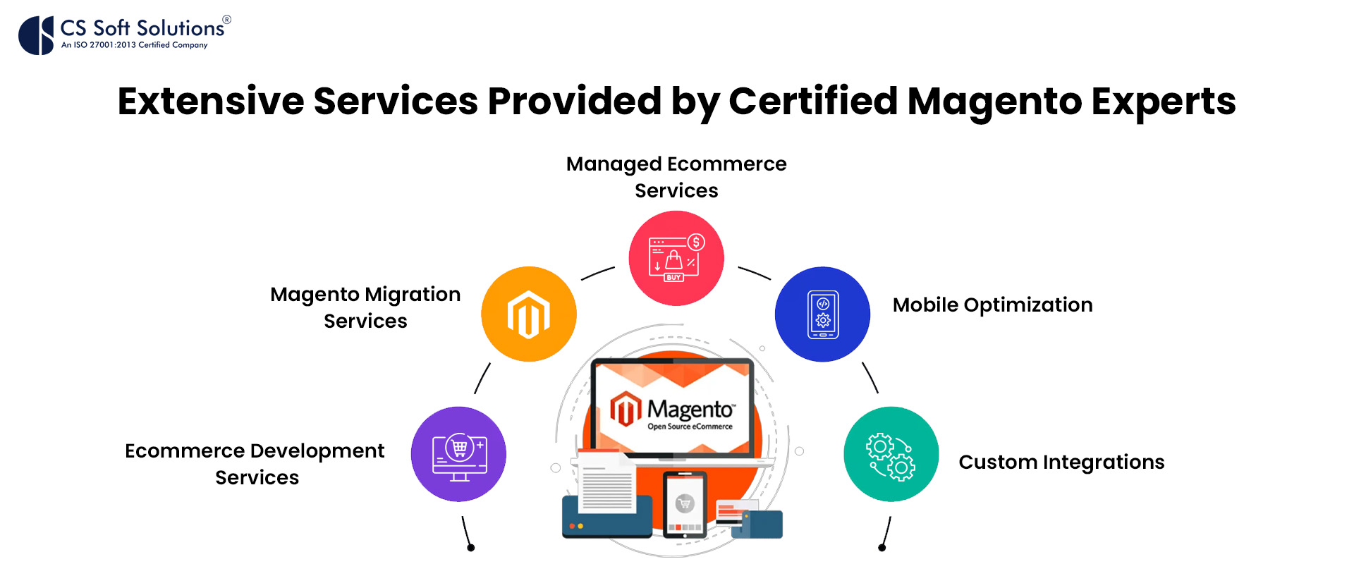 Extensive Services Provided by Certified Magento Experts