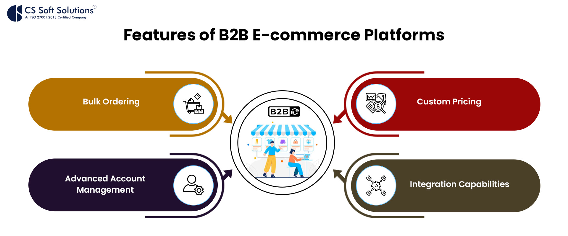 Features of B2B E-commerce Platforms by CS Soft Solutions India Pvt Ltd.