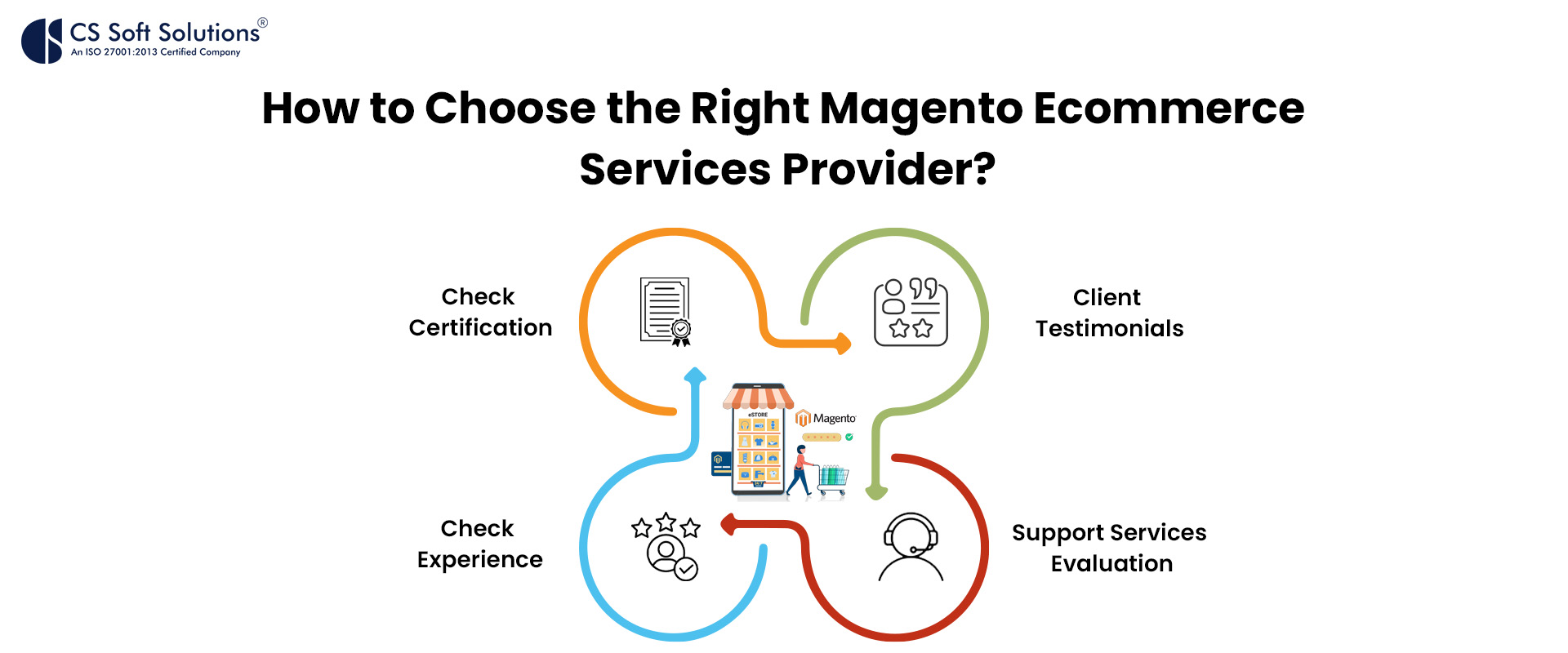 How to Choose the Right Magento Ecommerce