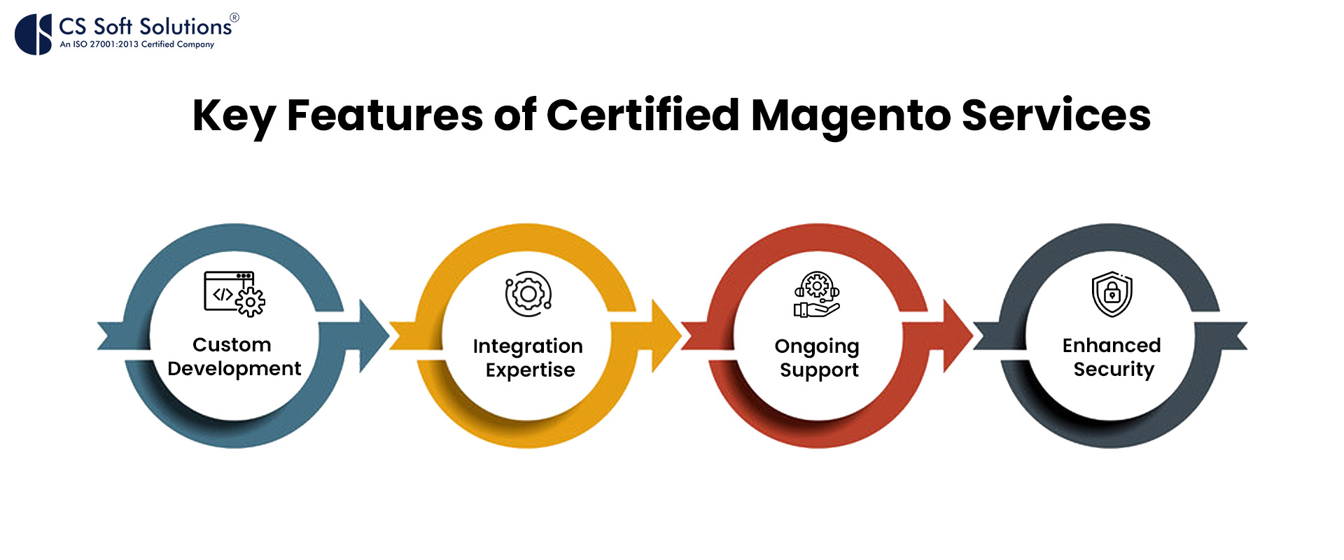 Key Features of Certified Magento Services by CS Soft Solutions India Pvt Ltd.