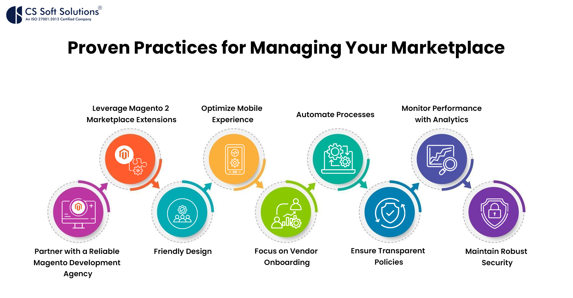 Proven Practices for Managing Your Marketplace By CS Soft Solutions India Pvt. Ltd