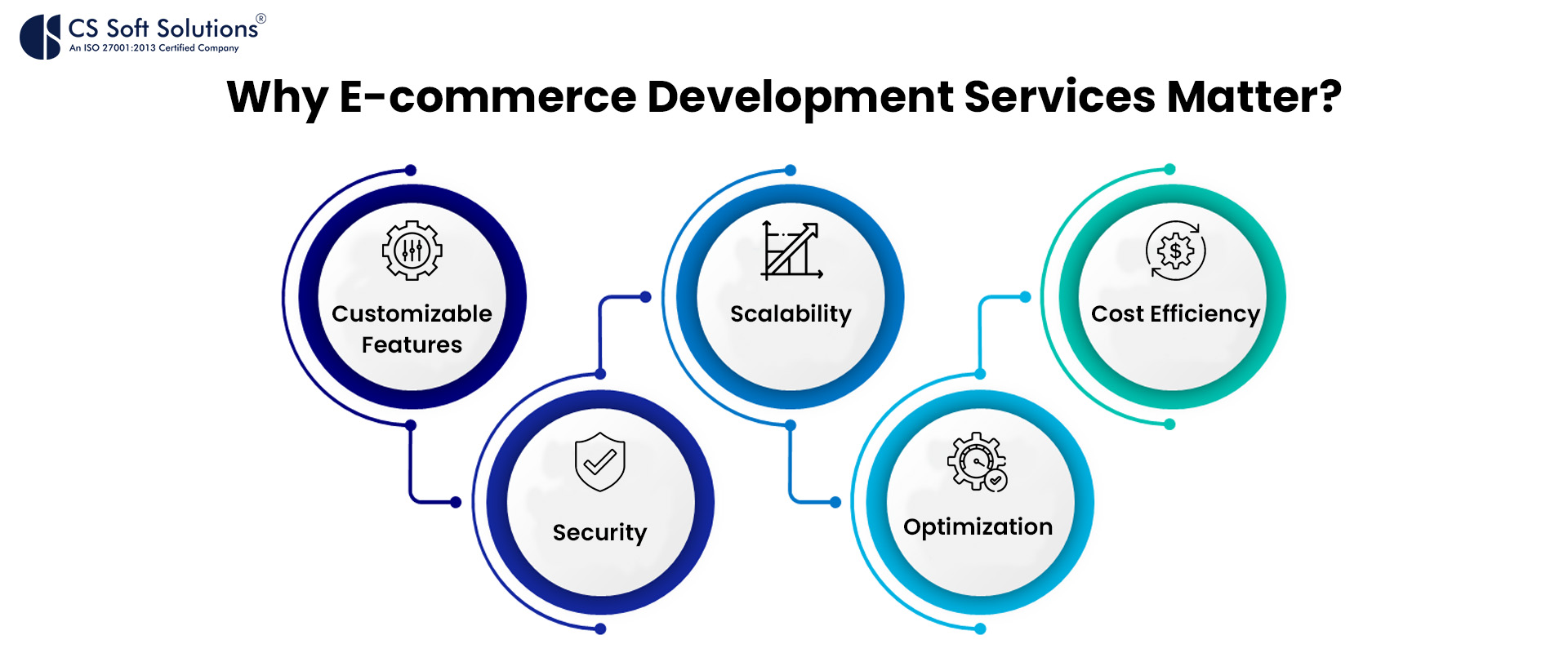 Why E-commerce Development Services Matter by CS Soft Solution India Pvt. ltd.