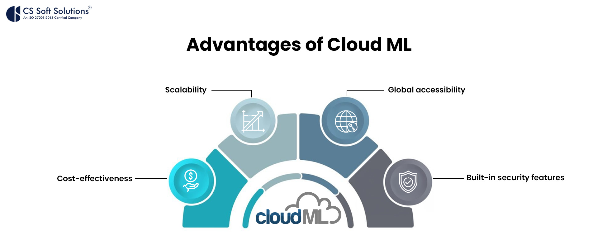 Advantages of Cloud ML