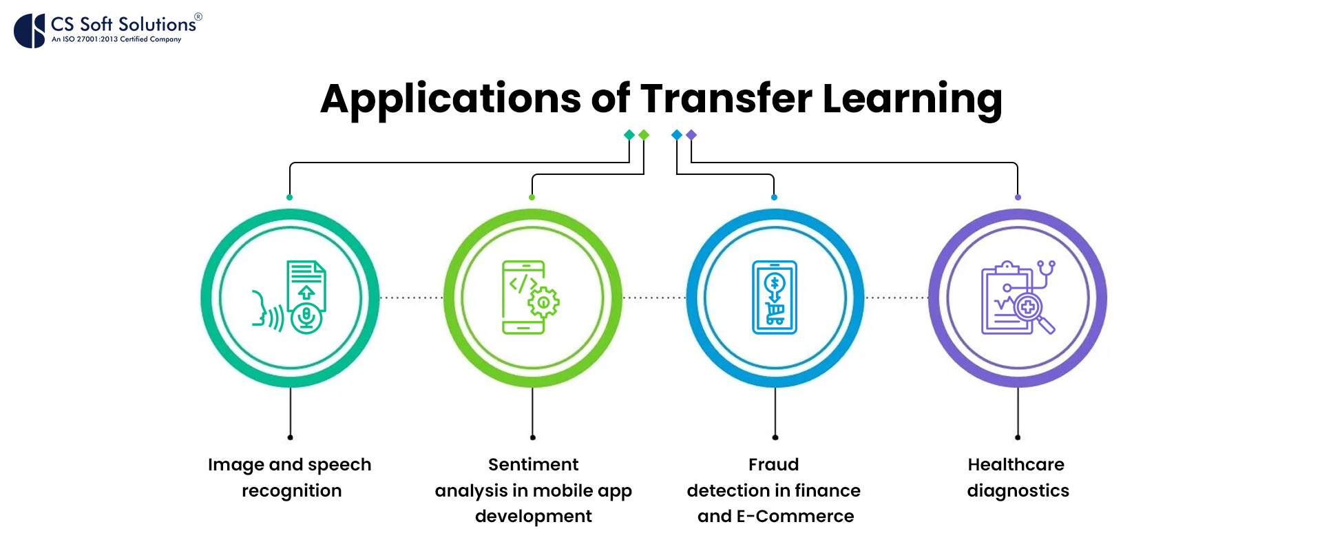 Applications of Transfer Learning