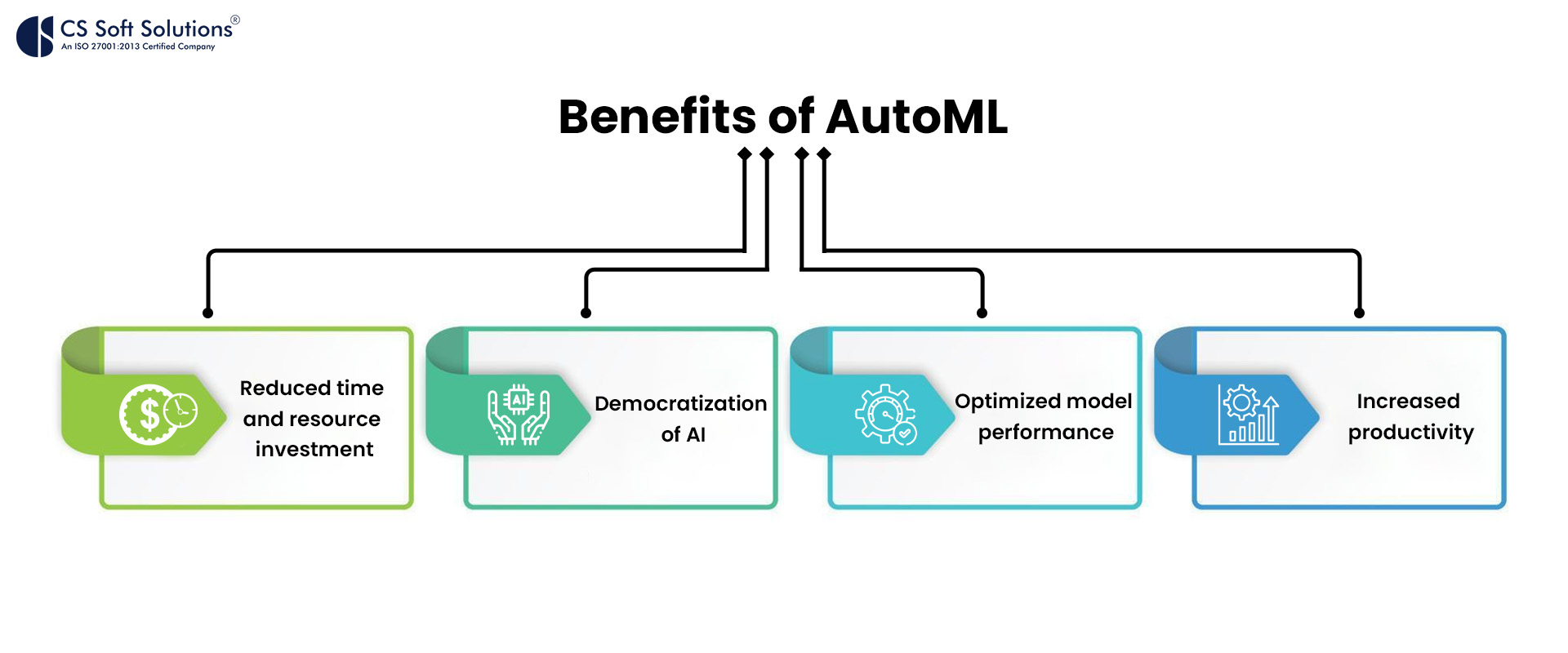 Benefits of AutoML