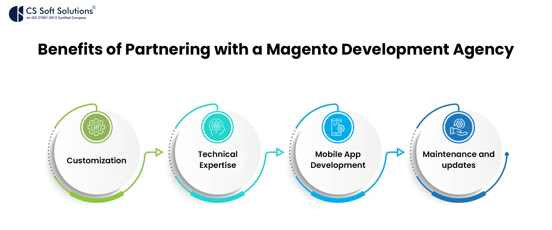 Benefits of Partnering with a Magento Development Agency