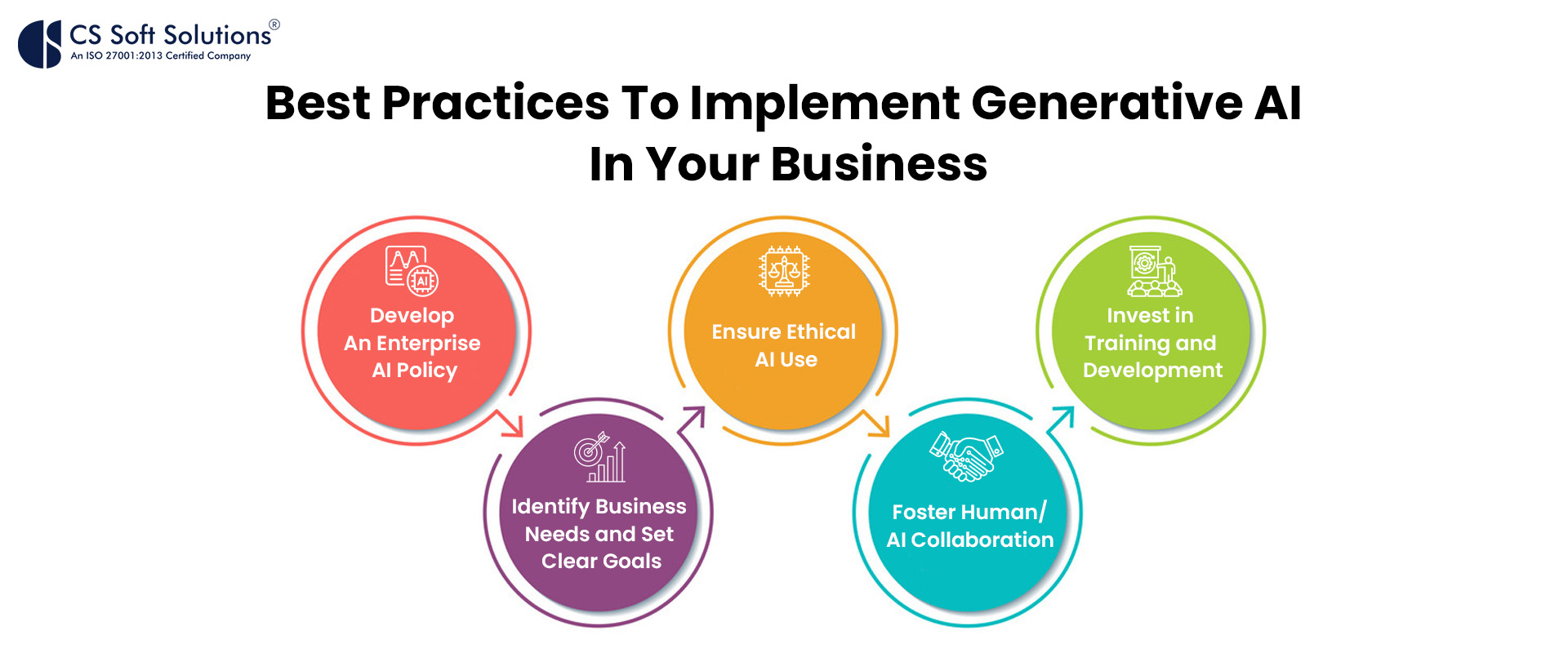 Best Practices To Implement Generative AI In Your Business