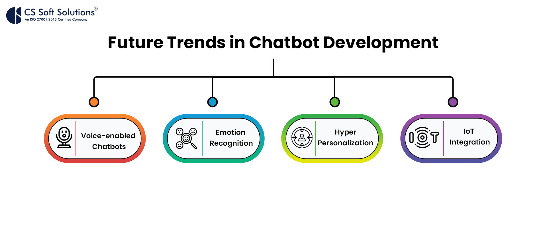 Future Trends in Chatbot Development