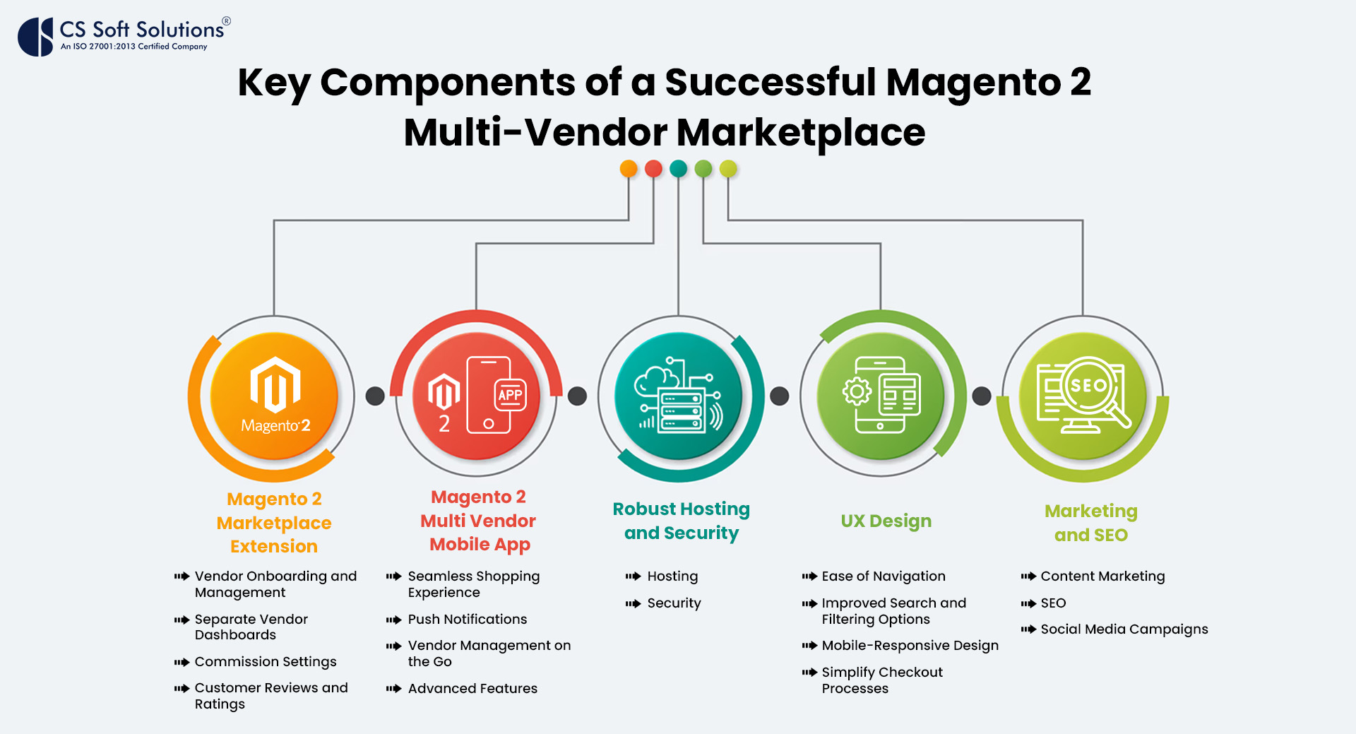 Key Components of a Successful Magento 2 Multi-Vendor Marketplace