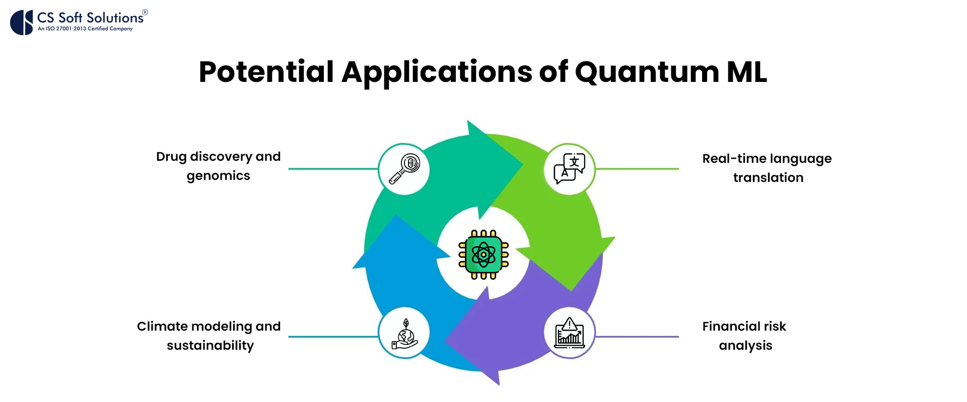 Potential Applications of Quantum ML