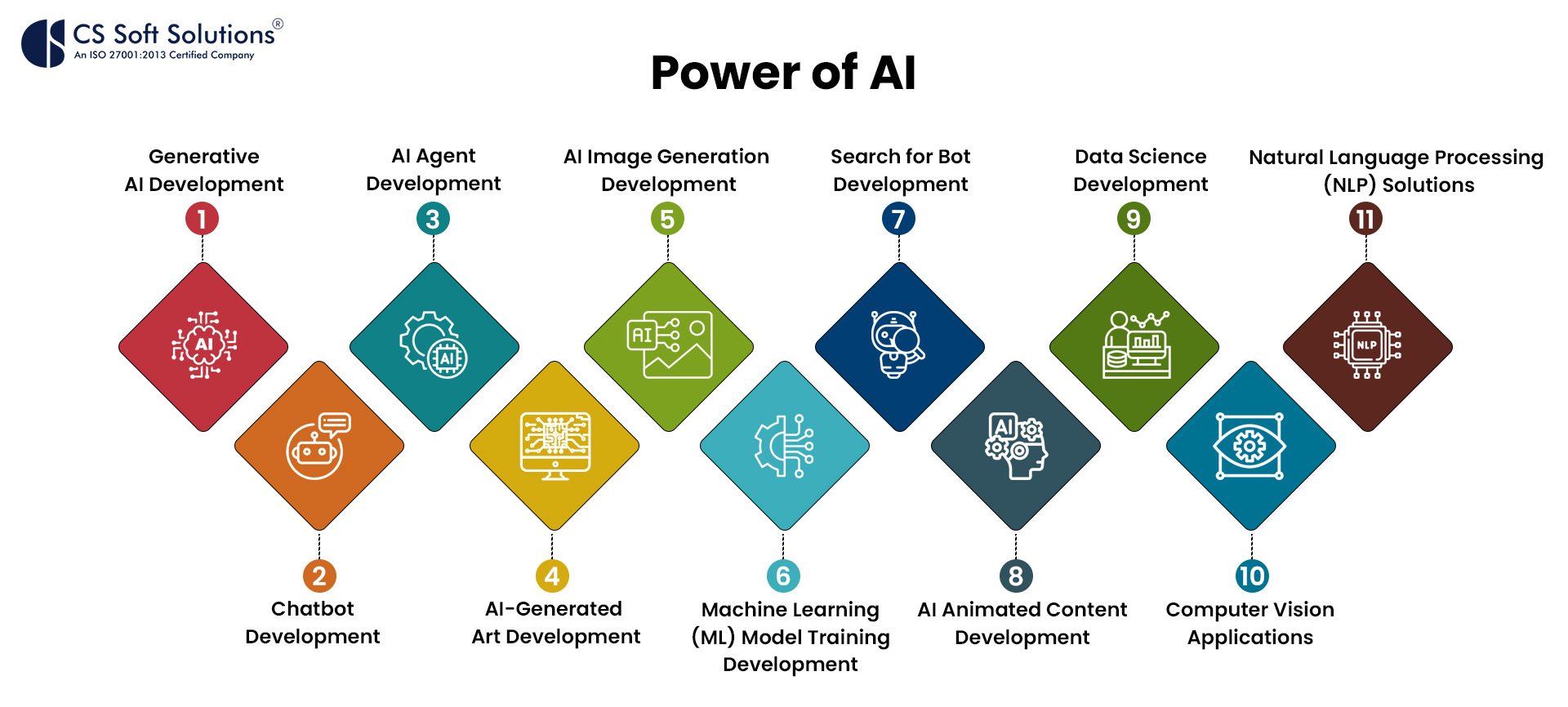 Power of AI by CS Soft Solutions India Pvt. Ltd