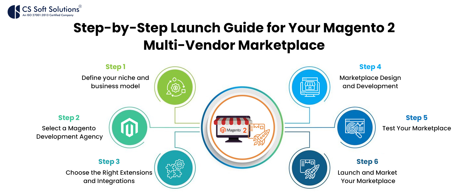 Step-by-Step Launch Guide for Your Magento 2 Multi-Vendor Marketplace