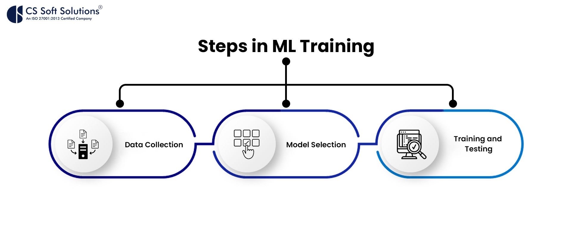 Steps in ML Training