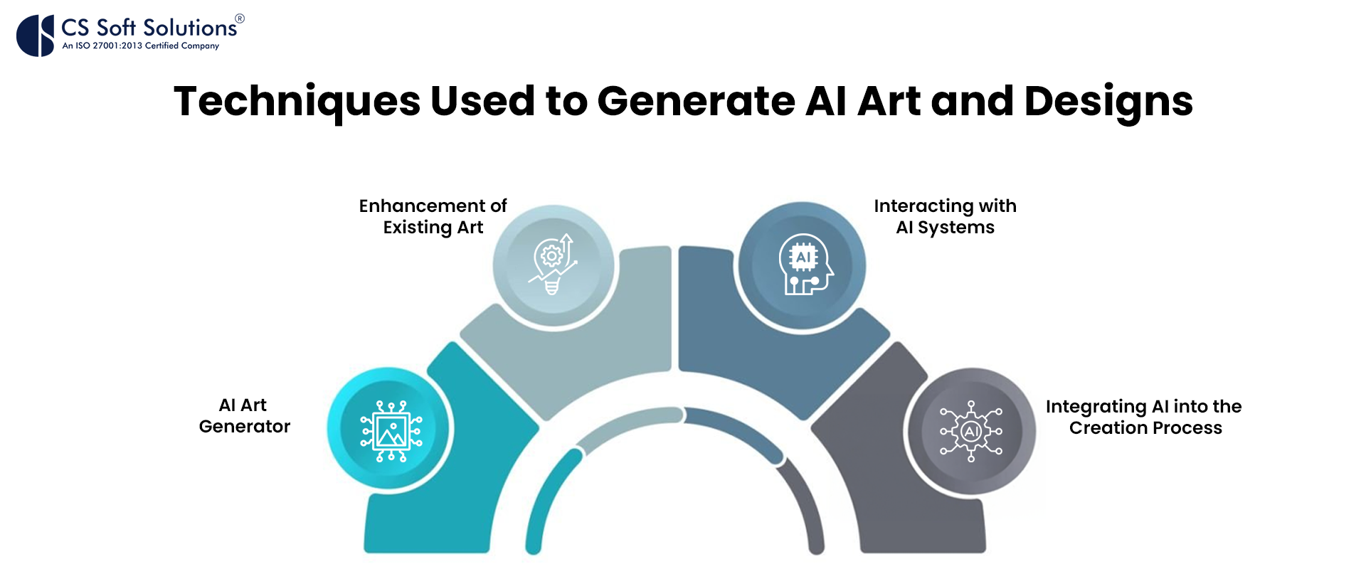 Techniques Used to Generate AI Art and Designs