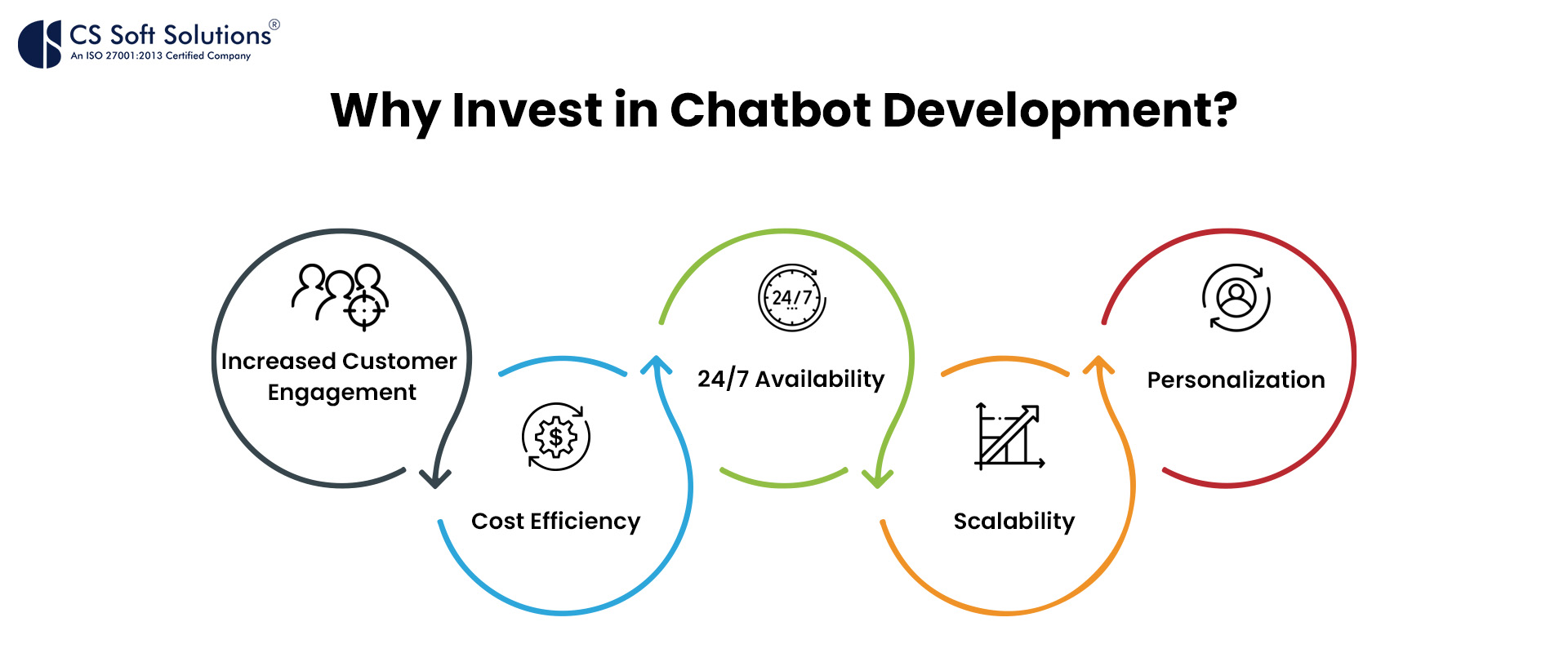 Why Invest in Chatbot Development