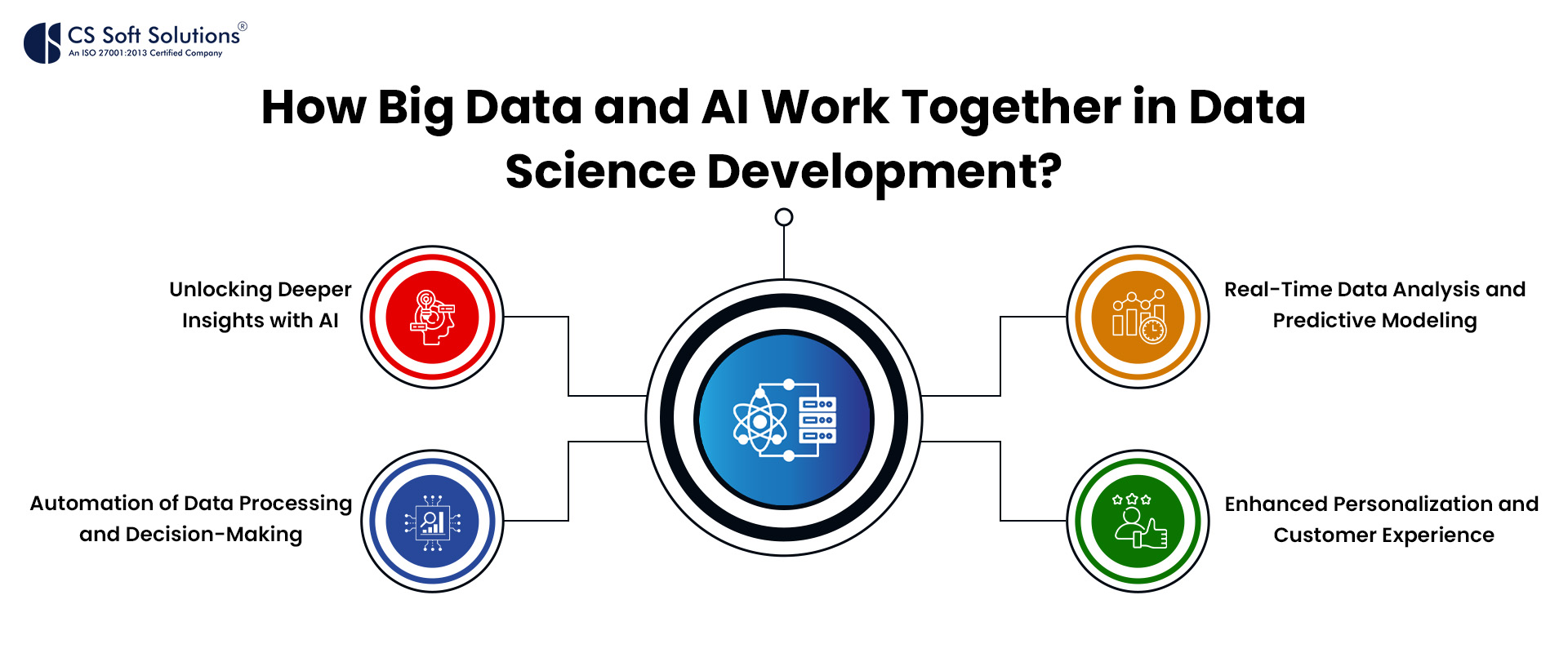 How Big Data and AI Work Together in Data Science Development