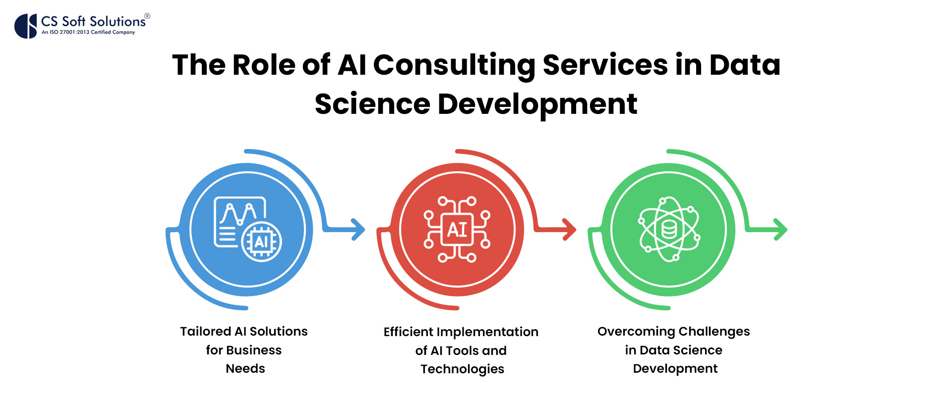 The Role of AI Consulting Services in Data Science Development